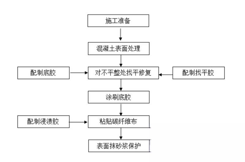 铜仁碳纤维加固的优势以及使用方法